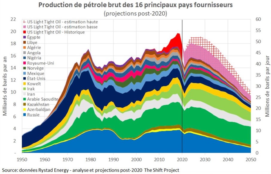 Graphique réalisant la prospective sur l'approvisionnement en pétrole de l'europe