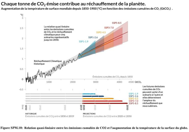 Graphique montrant le lien linéaire entre la quantité cumulé de CO2 dans l'atmosphère et le réchauffement planétaire