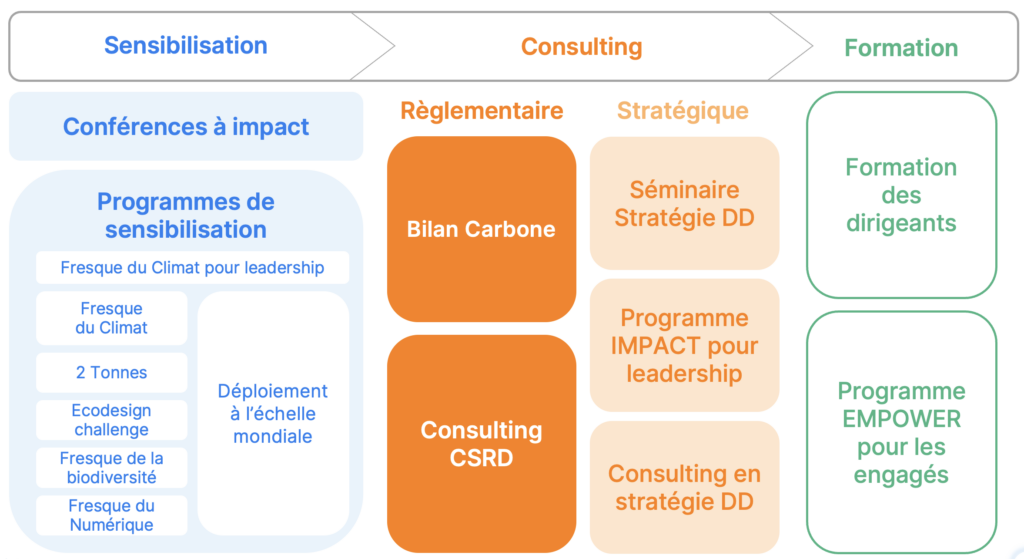 Sensibilisation, Consulting, Formation - La transition écologique par Caristeo